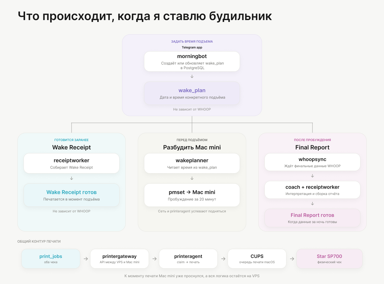 Утро без телефона: зачем я поставил рядом с кроватью матричный принтер - 2